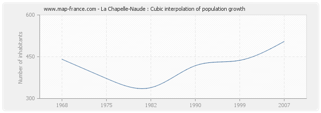 La Chapelle-Naude : Cubic interpolation of population growth